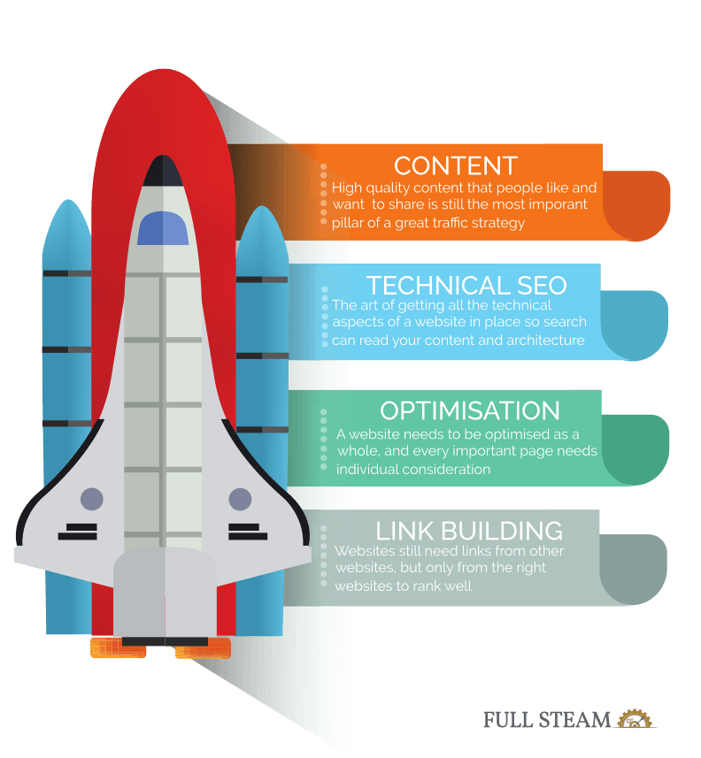 SEO Essential elements